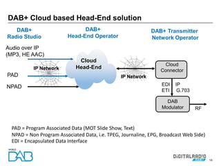 14
DAB+ Cloud based Head-End solution
Audio over IP
(MP3, HE AAC)
NPAD
Cloud
Connector
EDI = Encapsulated Data Interface
RF
PAD = Program Associated Data (MOT Slide Show, Text)
NPAD = Non Program Associated Data, i.e. TPEG, Journaline, EPG, Broadcast Web Side)
IP Network
PAD IP Network
DAB
Modulator
Cloud
Head-End
DAB+
Radio Studio
DAB+
Head-End Operator
EDI IP
ETI G.703
DAB+ Transmitter
Network Operator
 