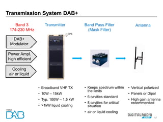 17
Transmission System DAB+
DAB+
Modulator
Cooling
air or liquid
Power Ampl.
high efficient
Transmitter Band Pass Filter
(Mask Filter)
Antenna
MAXIVA
• Vertical polarized
• Panels or Dipol
• High gain antenna
recommended
• Broadband VHF TX
• 10W – 15kW
• Typ. 100W – 1,5 kW
• >1kW liquid cooling
• Keeps spectrum within
the limits
• 6 cavities standard
• 8 cavities for critical
situation
• air or liquid cooling
Band 3
174-230 MHz
GPS
 