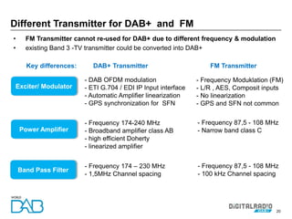 20
Different Transmitter for DAB+ and FM
- DAB OFDM modulation
- ETI G.704 / EDI IP Input interface
- Automatic Amplifier linearization
- GPS synchronization for SFN
Exciter/ Modulator
Power Amplifier
• FM Transmitter cannot re-used for DAB+ due to different frequency & modulation
• existing Band 3 -TV transmitter could be converted into DAB+
- Frequency 174-240 MHz
- Broadband amplifier class AB
- high efficient Doherty
- linearized amplifier
Band Pass Filter
- Frequency 174 – 230 MHz
- 1,5MHz Channel spacing
- Frequency Moduklation (FM)
- L/R , AES, Composit inputs
- No linearization
- GPS and SFN not common
- Frequency 87,5 - 108 MHz
- Narrow band class C
- Frequency 87,5 - 108 MHz
- 100 kHz Channel spacing
Key differences: DAB+ Transmitter FM Transmitter
 