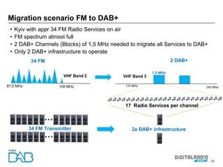 23
• Kyiv with appr 34 FM Radio Services on air
• FM spectrum almost full
• 2 DAB+ Channels (Blocks) of 1,5 MHz needed to migrate all Services to DAB+
• Only 2 DAB+ infrastructure to operate
Migration scenario FM to DAB+
VHF Band 2
34 FM Transmitter 2x DAB+ infrastructure
108 MHz87,5 MHz
17 Radio Services per channel
174 MHz 240 MHz
1,5 MHz
VHF Band 3
2 DAB+
…
…
34 FM
 