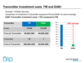 28
• Example: 18 Radio Services
• comparison of investment in Transmitter equipment FM and DAB+ for same coverage
• DAB+ Transmitter investment costs < 10% compared to FM
Transmitter investment costs FM and DAB+
Transmitter FM DAB+
Power 10 kW 2,5 kW
Price per Transmitter 50.000 USD 80.000 USD
Transmitter 18 1
Price all Transmitter 900.000 USD 80.000 USD
0
100
200
300
400
500
600
700
800
900
1,000
FM DRM+ DAB+
90% savings
 