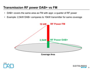 30
• DAB+ covers the same area as FM with appr. a quarter of RF power
• Example: 2,5kW DAB+ compares to 10kW transmitter for same coverage
Transmission RF power DAB+ vs FM
Coverage Area
RF Power FM
RF Power DAB+2,5kW
10 kW
 