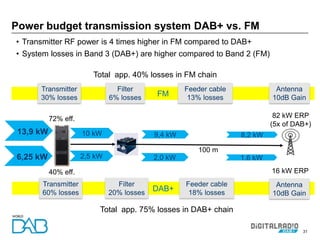 31
DAB+
FM
Power budget transmission system DAB+ vs. FM
Transmitter
60% losses
Filter
20% losses
Feeder cable
18% losses
Antenna
10dB Gain
2,5 kW 2,0 kW 1.6 kW6,25 kW
100 m
40% eff.
82 kW ERP
(5x of DAB+)
Transmitter
30% losses
Filter
6% losses
Feeder cable
13% losses
Antenna
10dB Gain
10 kW 9,4 kW 8,2 kW13,9 kW
72% eff.
16 kW ERP
• Transmitter RF power is 4 times higher in FM compared to DAB+
• System losses in Band 3 (DAB+) are higher compared to Band 2 (FM)
Total app. 40% losses in FM chain
Total app. 75% losses in DAB+ chain
 