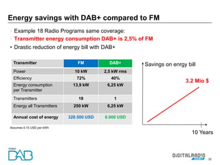 32
• Example 18 Radio Programs same coverage:
• Transmitter energy consumption DAB+ is 2,5% of FM
• Drastic reduction of energy bill with DAB+
Energy savings with DAB+ compared to FM
Transmitter FM DAB+
Power 10 kW 2,5 kW rms
Efficiency 72% 40%
Energy consumption
per Transmitter
13,9 kW 6,25 kW
Transmitters 18 1
Energy all Transmitters 250 kW 6,25 kW
Annual cost of energy 328.500 USD 8.000 USD
Assumes 0,15 USD per kWh
3.2 Mio $
10 Years
Savings on enrgy bill
 