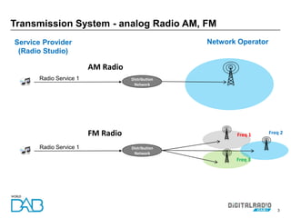3
Transmission System - analog Radio AM, FM
Distribution
Network
Freq 1
Freq 3
Freq 2
Radio Service 1
Distribution
Network
Radio Service 1
AM Radio
FM Radio
Service Provider
(Radio Studio)
Network Operator
 