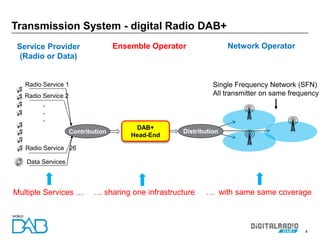 4
Transmission System - digital Radio DAB+
Ensemble Operator Network Operator
Contribution
Radio Service 1
Radio Service 2
Radio Service 26
.
.
.
Data Services
Distribution
Single Frequency Network (SFN)
All transmitter on same frequency
DAB+
Head-End
Multiple Services … … sharing one infrastructure … with same same coverage
Service Provider
(Radio or Data)
 