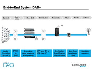 7
End-to-End System DAB+
Modulation
Amplification
High efficient
Content Head-End Distribution AntennaContri-
bution
Transmitter Filter Feeder
ETI over E1 or
EDI over IP
Audio
Encoding
(HE AAC)
Encoding
Data Insertion
Mutliplexing
STI E1
or
AoIP
High Gain
Antenna
Low loss
band pass
Filter
GPS
GPS
 