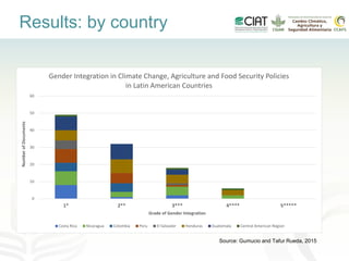 Gender-inclusive climate change policies in Latin America