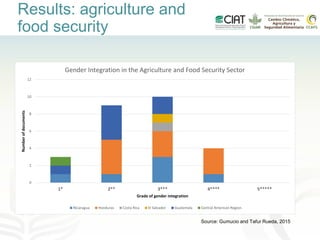 Gender-inclusive climate change policies in Latin America