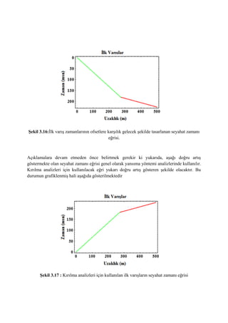 Şekil 3.16:İlk varış zamanlarının ofsetlere karşılık gelecek şekilde tasarlanan seyahat zamanı
eğrisi.
Açıklamalara devam etmeden önce belirtmek gerekir ki yukarıda, aşağı doğru artış
göstermekte olan seyahat zamanı eğrisi genel olarak yansıma yöntemi analizlerinde kullanılır.
Kırılma analizleri için kullanılacak eğri yukarı doğru artış gösteren şekilde olacaktır. Bu
durumun grafiklenmiş hali aşağıda gösterilmektedir
Şekil 3.17 : Kırılma analizleri için kullanılan ilk varışların seyahat zamanı eğrisi
 