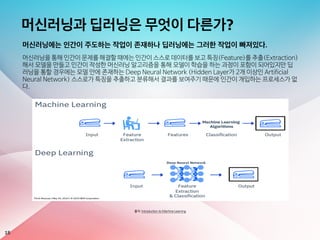 머신러닝과 딥러닝은 무엇이 다른가?
머신러닝에는 인간이 주도하는 작업이 존재하나 딥러닝에는 그러한 작업이 빠져있다.
머신러닝을 통해 인간이 문제를 해결할 때에는 인간이 스스로 데이터를 보고 특징(Feature)를 추출(Extraction)
해서 모델을 만들고 인간이 작성한 머신러닝 알고리즘을 통해 모델이 학습을 하는 과정이 포함이 되어있지만 딥
러닝을 통할 경우에는 모델 안에 존재하는 Deep Neural Network (Hidden Layer가 2개 이상인 Artificial
Neural Network) 스스로가 특징을 추출하고 분류해서 결과를 보여주기 때문에 인간이 개입하는 프로세스가 없
다.
18
출처: Introduction to Machine Learning
 
