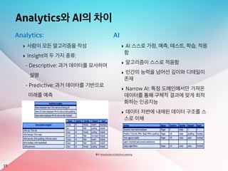 Analytics와 AI의 차이
19
출처: Introduction to Machine Learning
Analytics:
‣ 사람이 모든 알고리즘을 작성
‣ Insight의 두 가지 종류:
- Descriptive: 과거 데이터를 묘사하며
설명
- Predictive: 과거 데이터를 기반으로
미래를 예측
AI
‣ AI 스스로 가정, 예측, 테스트, 학습, 적응
함
‣ 알고리즘이 스스로 적응함
‣ 인간의 능력을 넘어선 깊이와 디테일이
존재
‣ Narrow AI: 특정 도메인에서만 가져온
데이터를 통해 구체적 결과에 맞게 최적
화하는 인공지능
‣ 데이터 저변에 내재된 데이터 구조를 스
스로 이해
 