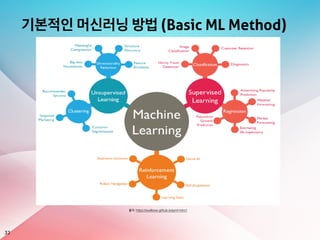 기본적인 머신러닝 방법 (Basic ML Method)
32
출처: https://swalloow.github.io/pyml-intro1
 