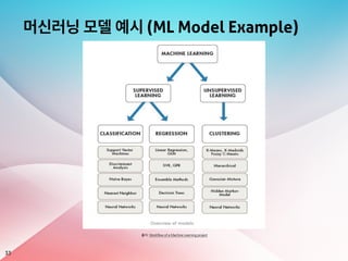 머신러닝 모델 예시 (ML Model Example)
33
출처: Workflow of a Machine Learning project
 