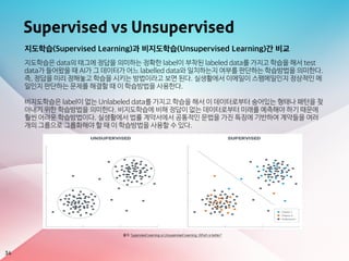 Supervised vs Unsupervised
34
출처: Supervised Learning vs Unsupervised Learning. Which is better?
지도학습(Supervised Learning)과 비지도학습(Unsupervised Learning)간 비교
지도학습은 data의 태그에 정답을 의미하는 정확한 label이 부착된 labeled data를 가지고 학습을 해서 test
data가 들어왔을 때 AI가 그 데이터가 어느 labelled data와 일치하는지 여부를 판단하는 학습방법을 의미한다.
즉, 정답을 미리 정해놓고 학습을 시키는 방법이라고 보면 된다. 실생활에서 이메일이 스팸메일인지 정상적인 메
일인지 판단하는 문제를 해결할 때 이 학습방법을 사용한다. 

비지도학습은 label이 없는 Unlabeled data를 가지고 학습을 해서 이 데이터로부터 숨어있는 형태나 패턴을 찾
아내기 위한 학습방법을 의미한다. 비지도학습에 비해 정답이 없는 데이터로부터 미래를 예측해야 하기 때문에
훨씬 어려운 학습방법이다. 실생활에서 법률 계약서에서 공통적인 문법을 가진 특징에 기반하여 계약들을 여러
개의 그룹으로 그룹화해야 할 때 이 학습방법을 사용할 수 있다.
 