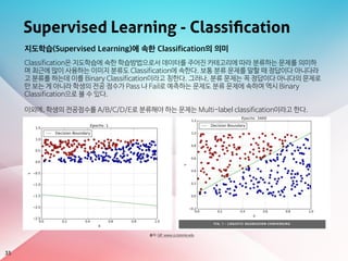 Supervised Learning - Classiﬁcation
35
출처: GIF: www.cs.toronto.edu
지도학습(Supervised Learning)에 속한 Classification의 의미
Classification은 지도학습에 속한 학습방법으로서 데이터를 주어진 카테고리에 따라 분류하는 문제를 의미하
며 최근에 많이 사용하는 이미지 분류도 Classification에 속한다. 보통 분류 문제를 말할 때 정답이다 아니다라
고 분류를 하는데 이를 Binary Classification이라고 칭한다. 그러나, 분류 문제는 꼭 정답이다 아니다의 문제로
만 보는 게 아니라 학생의 전공 점수가 Pass 냐 Fail로 예측하는 문제도 분류 문제에 속하며 역시 Binary
Classification으로 볼 수 있다.

이외에, 학생의 전공점수를 A/B/C/D/E로 분류해야 하는 문제는 Multi-label classification이라고 한다.
 