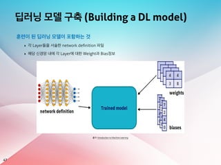 딥러닝 모델 구축 (Building a DL model)
47
출처: Introduction to Machine Learning
훈련이 된 딥러닝 모델이 포함하는 것
‣ 각 Layer들을 서술한 network deﬁnition 파일
‣ 해당 신경망 내에 각 Layer에 대한 Weight과 Bias정보
 