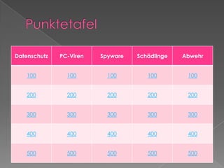 Datenschutz   PC-Viren   Spyware   Schädlinge   Abwehr


   100          100        100        100        100


   200          200        200        200        200


   300          300        300        300        300


   400          400        400        400        400


   500          500        500        500        500
 