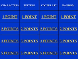 Read my blog post to learn how to make this gameCredits
CHARACTERS SETTING VOCBULARY RANDOM
1 POINT 1 POINT 1 POINT 1 POINT
2 POINTS 2 POINTS 2 POINTS 2 POINTS
3 POINTS 3 POINTS 3 POINTS 3 POINTS
5 POINTS 5 POINTS 5 POINTS 5 POINTS
 