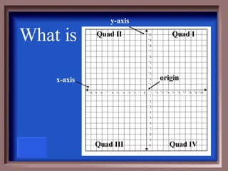 What is   y-axis Quad II x-axis origin Quad IV Quad III Quad I 