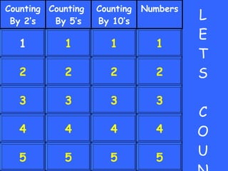 2 3 4 5 1 2 3 4 5 1 2 3 4 5 1 2 3 4 5 1 Counting By 2’s Counting  By 5’s Counting By 10’s Numbers L E T S C O U N T 