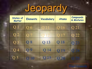 Jeopardy
States of                                     Compounds
            Elements   Vocabulary    Atoms    & Mixtures
 Matter

Q1          Q6         Q 11         Q 16      Q 21
Q2          Q7         Q 12         Q 17      Q 22
Q3          Q8          Q 13        Q 18      Q 23
Q4          Q9          Q 14        Q 19      Q 24
Q5          Q 10        Q 15        Q 20      Q 25
                                             Final Jeopardy
 
