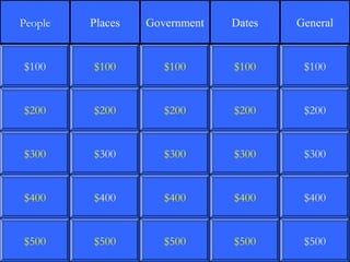 People   Places   Government   Dates   General


$100     $100        $100      $100     $100


$200     $200        $200      $200     $200


$300     $300        $300      $300     $300


$400     $400        $400      $400     $400


$500     $500        $500      $500     $500
 