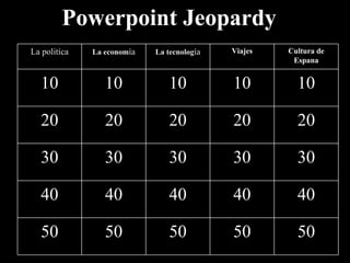 Powerpoint Jeopardy La politíca La econom ía La tecnolog ía Viajes Cultura de Espana 10 10 10 10 10 20 20 20 20 20 30 30 30 30 30 40 40 40 40 40 50 50 50 50 50 