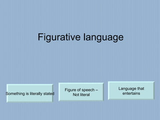 Figurative language Figure of speech – Not literal Something is literally stated Language that entertains 
