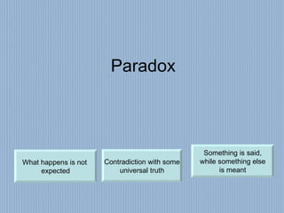 Paradox Contradiction with some universal truth What happens is not  expected Something is said, while something else is meant 