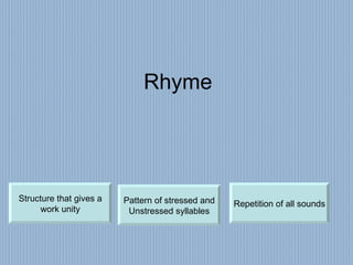 Rhyme Repetition of all sounds Structure that gives a work unity Pattern of stressed and Unstressed syllables 