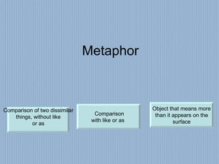 Metaphor Comparison of two dissimilar things, without like or as Object that means more than it appears on the surface Comparison with like or as  