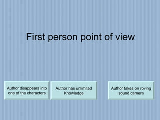 First person point of view Author disappears into one of the characters Author has unlimited Knowledge Author takes on roving sound camera 
