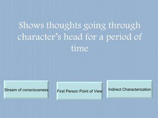 Shows thoughts going through character’s head for a period of time Stream of consciousness First Person Point of View Indirect Characterization 