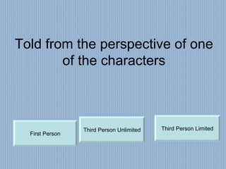 Told from the perspective of one of the characters First Person Third Person Limited Third Person Unlimited 