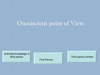 Omniscient point of View Unlimited knowledge in third person Third person limited First Person 