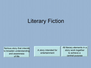 Literary Fiction Serious story that intends to broaden understanding and awareness of life A story intended for entertainment All literary elements in a story work together to achieve a  central purpose 