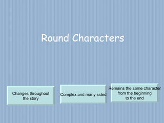 Round Characters Complex and many sided Changes throughout the story Remains the same character from the beginning to the end 