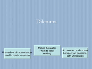 Dilemma A character must choose between two decisions, both undesirable Unusual set of circumstances used to create suspense Makes the reader want to keep reading 