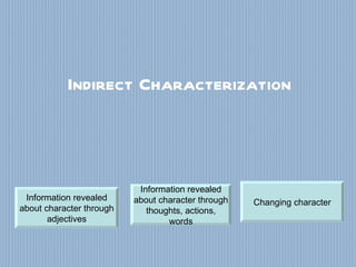 Indirect Characterization Information revealed about character through thoughts, actions, words Information revealed about character through adjectives Changing character 