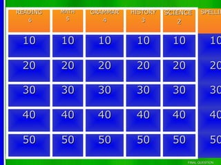 READING   MATH   GRAMMAR   HISTORY   SCIENCE      SPELLIN
   6       5        4         3         2


 10       10      10        10         10              10

 20       20      20        20         20              20

 30       30      30        30         30              30

 40       40      40        40         40              40

 50       50      50        50         50              50
                                            FINAL QUESTION
 