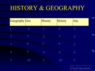HISTORY & GEOGRAPHY Geography Geo History History Any 1 2 3 4 5  6 6 1 1 7 2 7 2 8 3 8 3 9 4 9 4 10 5 10 5 Final Question 
