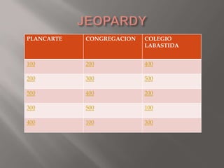 PLANCARTE CONGREGACION COLEGIO
LABASTIDA
100 200 400
200 300 500
500 400 200
300 500 100
400 100 300
 