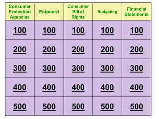 Consumer                 Consumer
                                                  Financial
Protection   Potpourri     Bill of   Budgeting
                                                 Statements
Agencies                  Rights


 100          100         100         100          100

 200          200         200         200          200

 300          300         300         300          300

 400          400         400         400          400

 500          500         500         500          500
 