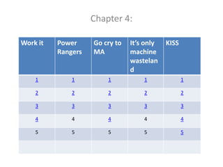 Chapter 4:
Work it

Power
Rangers

Go cry to
MA

It’s only
machine
wastelan
d

KISS

1

1

1

1

1

2

2

2

2

2

3

3

3

3

3

4

4

4

4

4

5

5

5

5

5

 