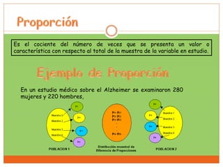 Es el cociente del número de veces que se presenta un valor o
característica con respecto al total de la muestra de la variable en estudio.
En un estudio médico sobre el Alzheimer se examinaron 280
mujeres y 220 hombres,
 