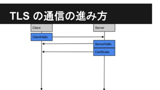 TLS の通信の進み方
Client Server
ClientHello
ServerHello
Certificate
 