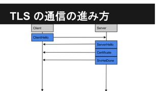 TLS の通信の進み方
Client Server
ClientHello
ServerHello
Certificate
SrvHelDone
 