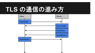 TLS の通信の進み方
Client Server
ClientHello
ServerHello
Certificate
ClientKeyEx
SrvHelDone
 