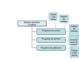 Gedtion del sistema Comunicasion al usuario Trabajos bien echos Gestion de trabajo Gestion de datos Sistema operativo O sofwar Programa de control Programa de servicio Programa de aplicacion 